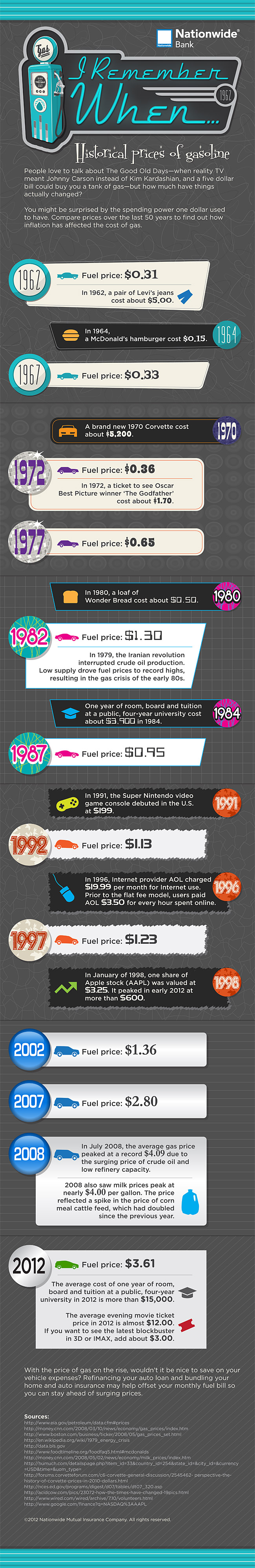 Learn about the history of gas prices and how an auto refinance loan can help.