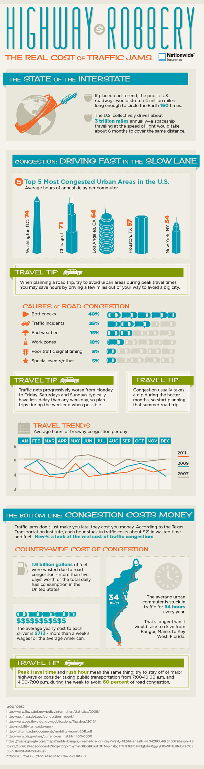 Find out the real cost of traffic jams with these traffic congestion statistics.