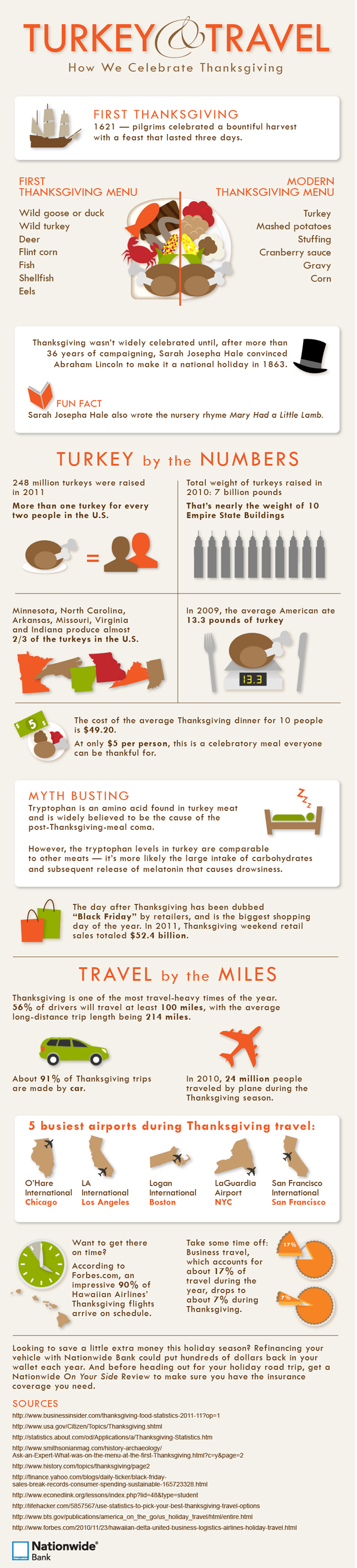 Learn interesting Thanksgiving facts and travel statistics in this Thanksgiving infographic.