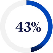 43%