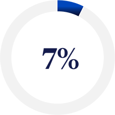 7%
