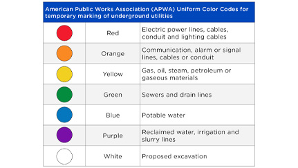 the American Public Works Assoc. (APWA) Uniform Color Codes