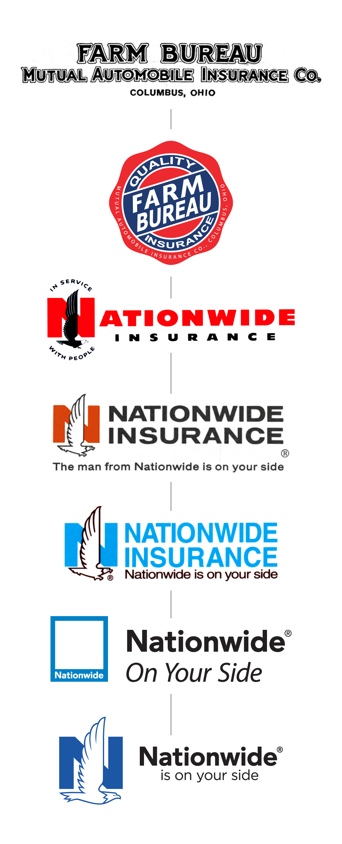 Logotipos históricos de Nationwide