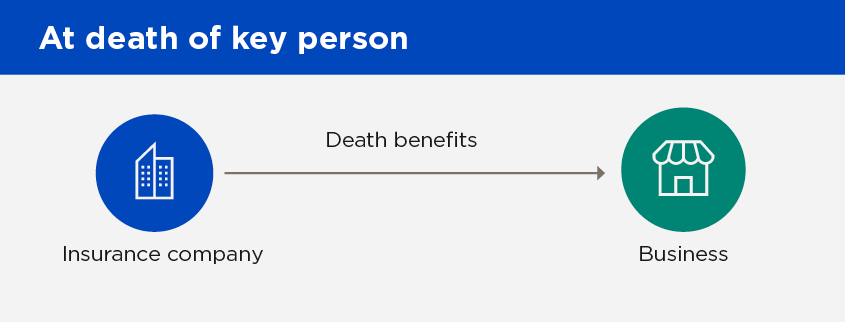 Diagram of how key person insurance works at death of the key person: If the key person passes away, the business receives the policy's death benefit.