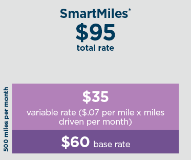 Tarifa total de SmartMiles $95; tasa variable de $60, 7 centavos por milla por las millas recorridas por mes, tarifa base $35, 500 millas por mes
