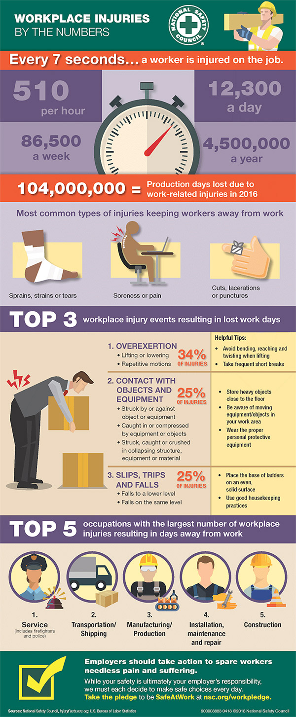 workplace injuries infographic