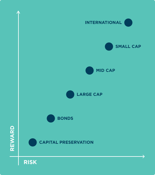 Chart displaying increasing levels of risk and reward for different investment categories. From lowest risk and reward to highest – capital preservation, bonds, large cap stocks, mid cap stocks, small cap stocks and international stocks.