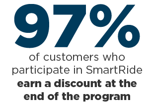97 percent of customers who participate in SmartRide earn a discount at the end of the program