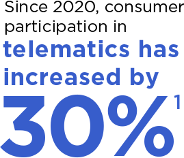 Since 2020, consumer participation in telematics has increased by 30% according to a J.D. Power 2020 PULSE survey