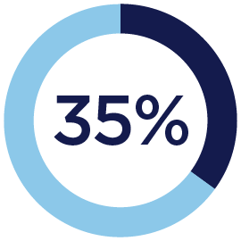 35 percent