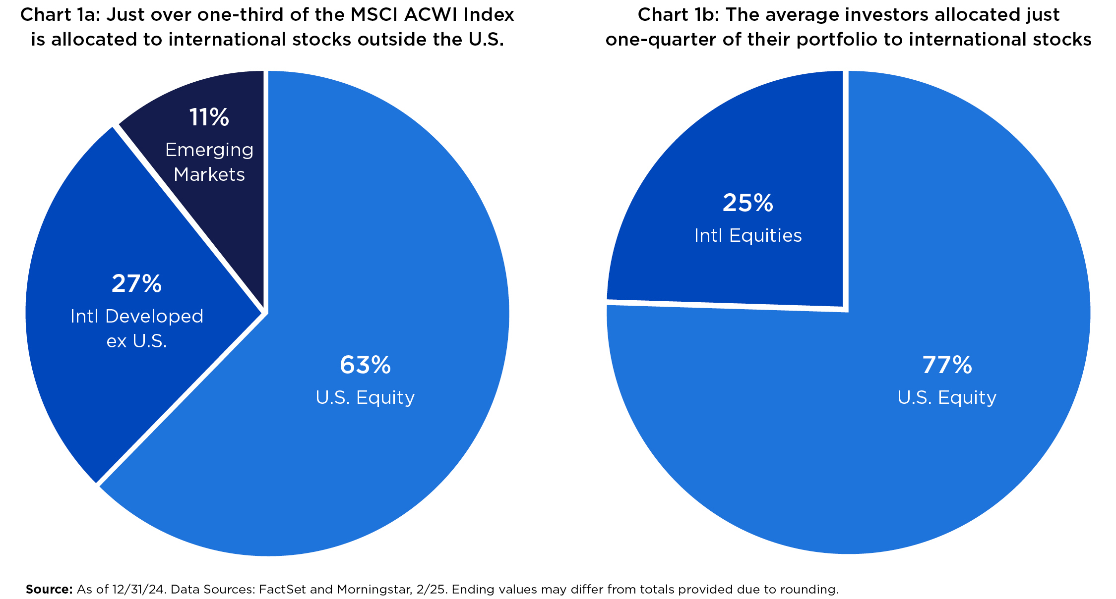Two pie charts compare global equity allocations: the MSCI ACWI Index has 63% in U.S. stocks and 37% international, while average investors hold 77% in U.S. stocks and just 25% internationally. Data from FactSet and Morningstar.