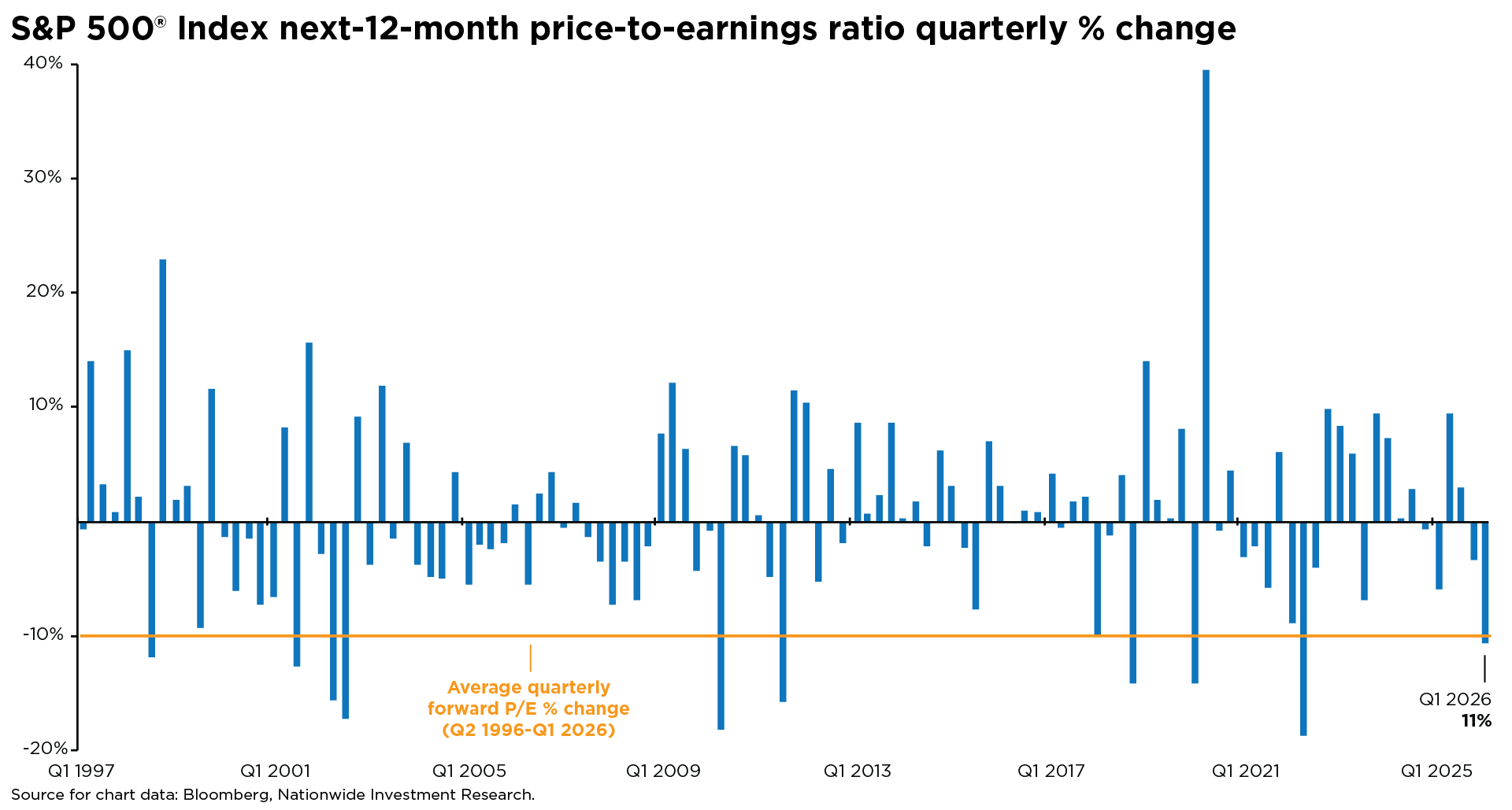 Quarterly percent changes in the S&P 500&rsquo;s next‑12‑month price‑to‑earnings ratio.