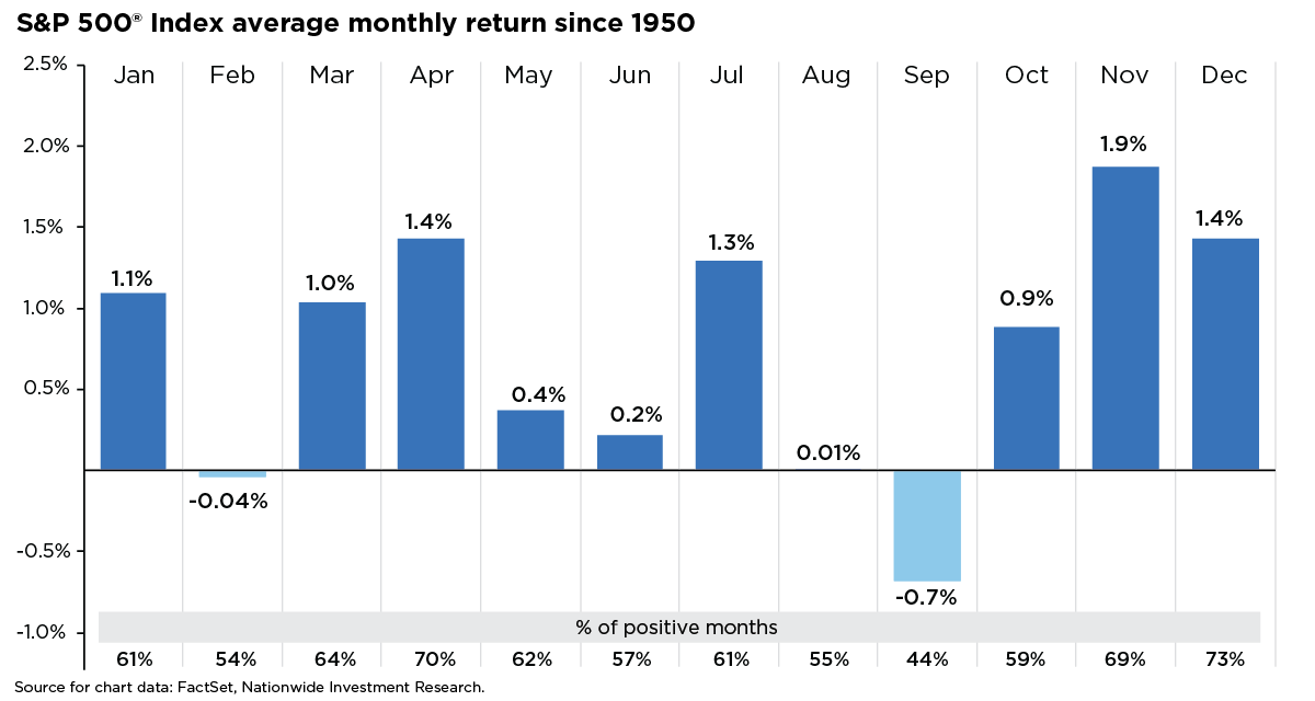 Bar chart showing average monthly S&P 500 returns since 1950. August and September have the lowest returns and fewest positive months.