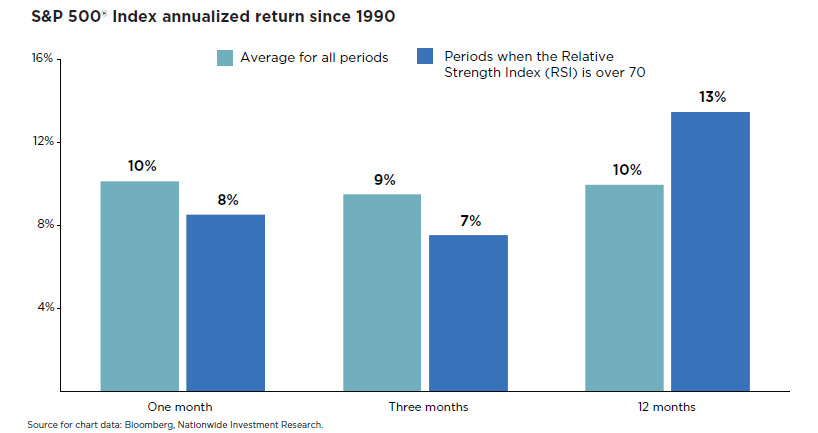 Bar chart showing S&P 500 annualized returns since 1990, comparing all periods vs. when RSI is over 70. One- and three-month returns are lower with high RSI; 12-month returns are higher.