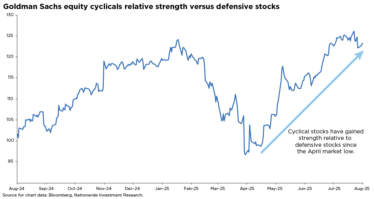 Line graph showing cyclical stocks gaining strength over defensive stocks since April. Source: Bloomberg and Nationwide Investment Research.
