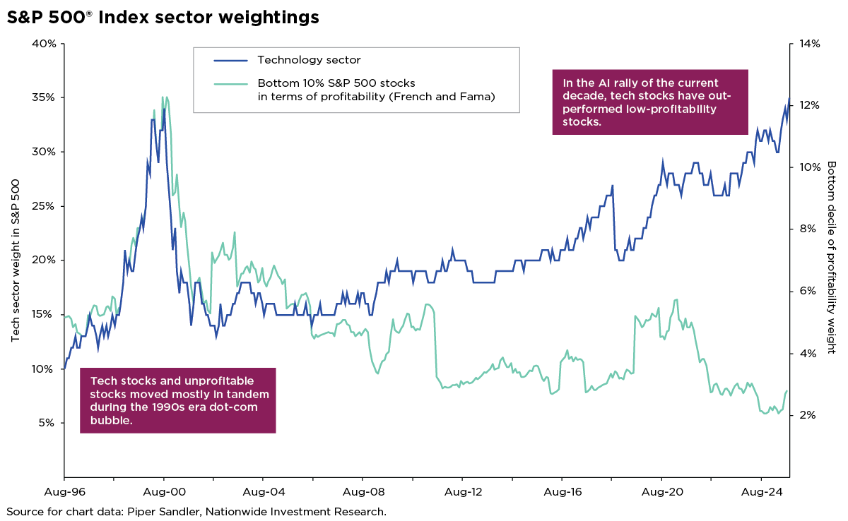 Chart comparing tech sector weight vs. low-profitability stocks in the S&P 500® from 1996 to 2024, showing tech’s divergence and strength during the recent AI rally.