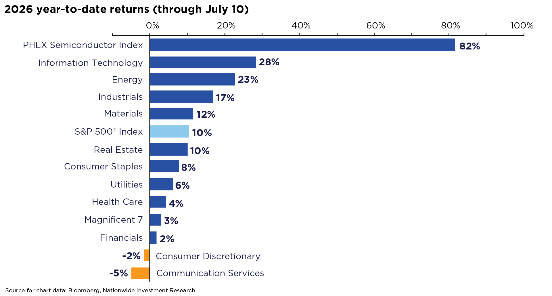 Bar chart of 2026 year-to-date returns through July 10, showing the PHLX Semiconductor Index leading at 82%, followed by Information Technology at 28%. The S&P 500 gained 10%, while only Consumer Discretionary (-2%) and Communication Services (-5%) posted losses.