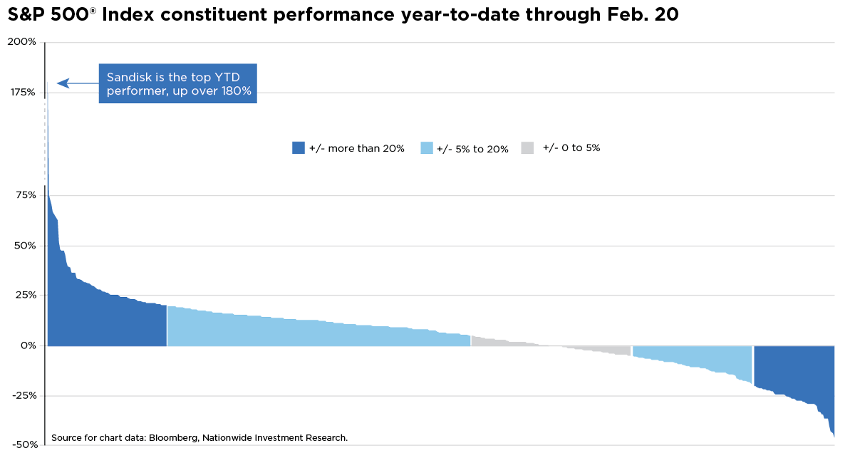 Chart of S&P 500 constituents&rsquo; year‑to‑date performance through Feb. 20, ranging from about +180% to &ndash;45%, with most stocks clustered near 0%.