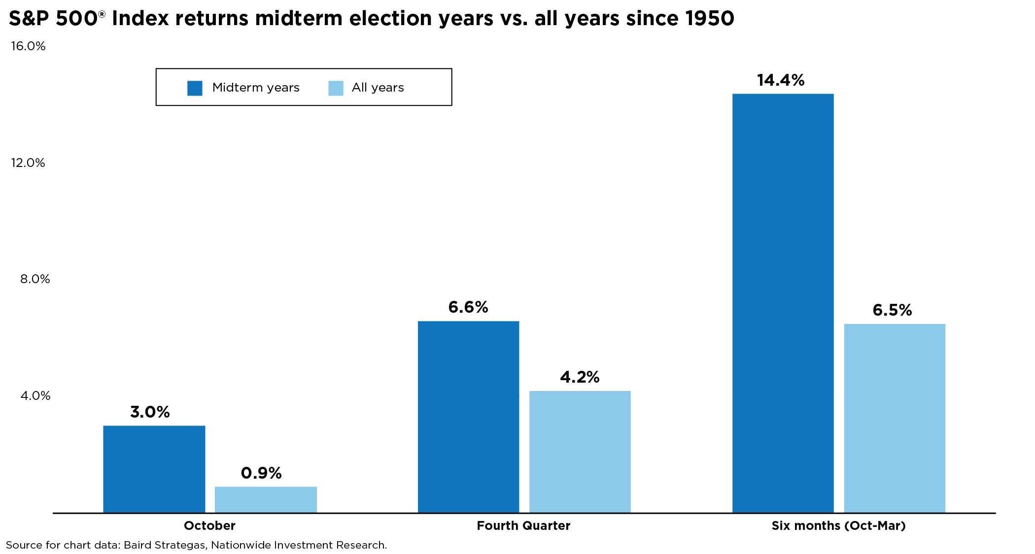 Average S&P 500 returns have historically been stronger during midterm election years than during all years since 1950. Returns averaged 3.0% in October, 6.6% in the fourth quarter, and 14.4% from October through March, compared with 0.9%, 4.2%, and 6.5% for all years.