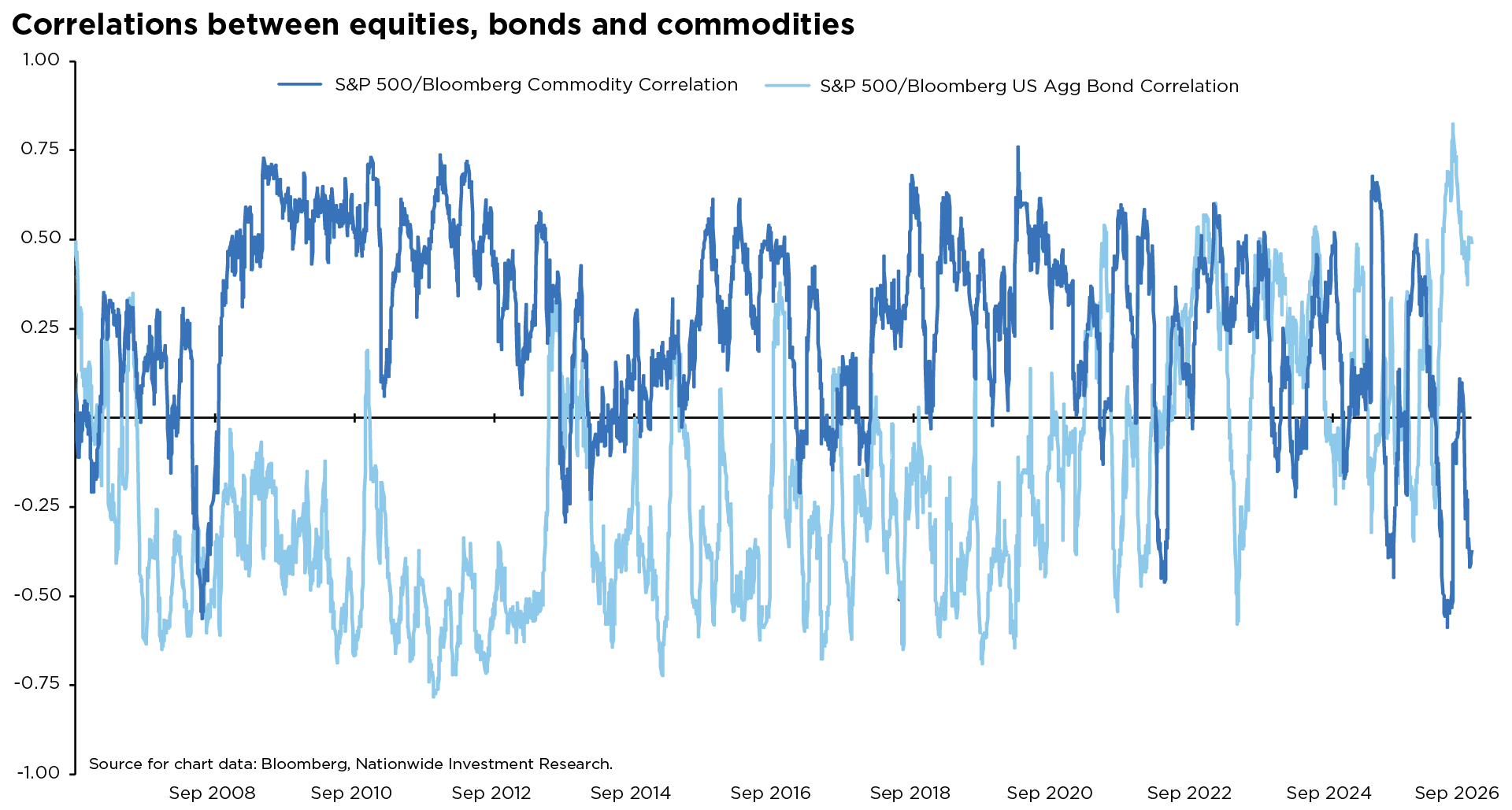 Line chart showing rolling correlations between the S&P 500, commodities, and U.S. aggregate bonds from 2008 to 2026. Stock-commodity correlations fluctuate around zero but are often positive, while stock-bond correlations are mostly negative before turning more positive in recent years.