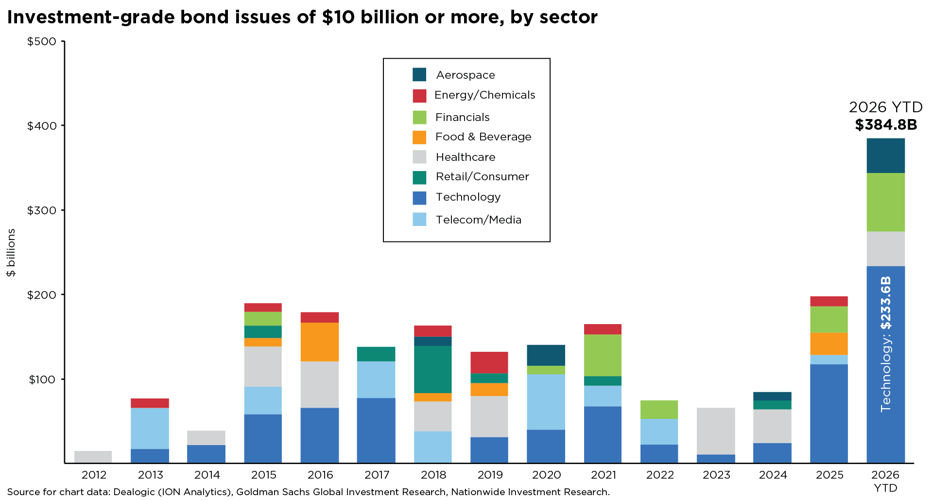 Stacked bar chart showing jumbo investment-grade bond issuance reaching a record $384.8 billion in 2026 YTD, led by technology companies.