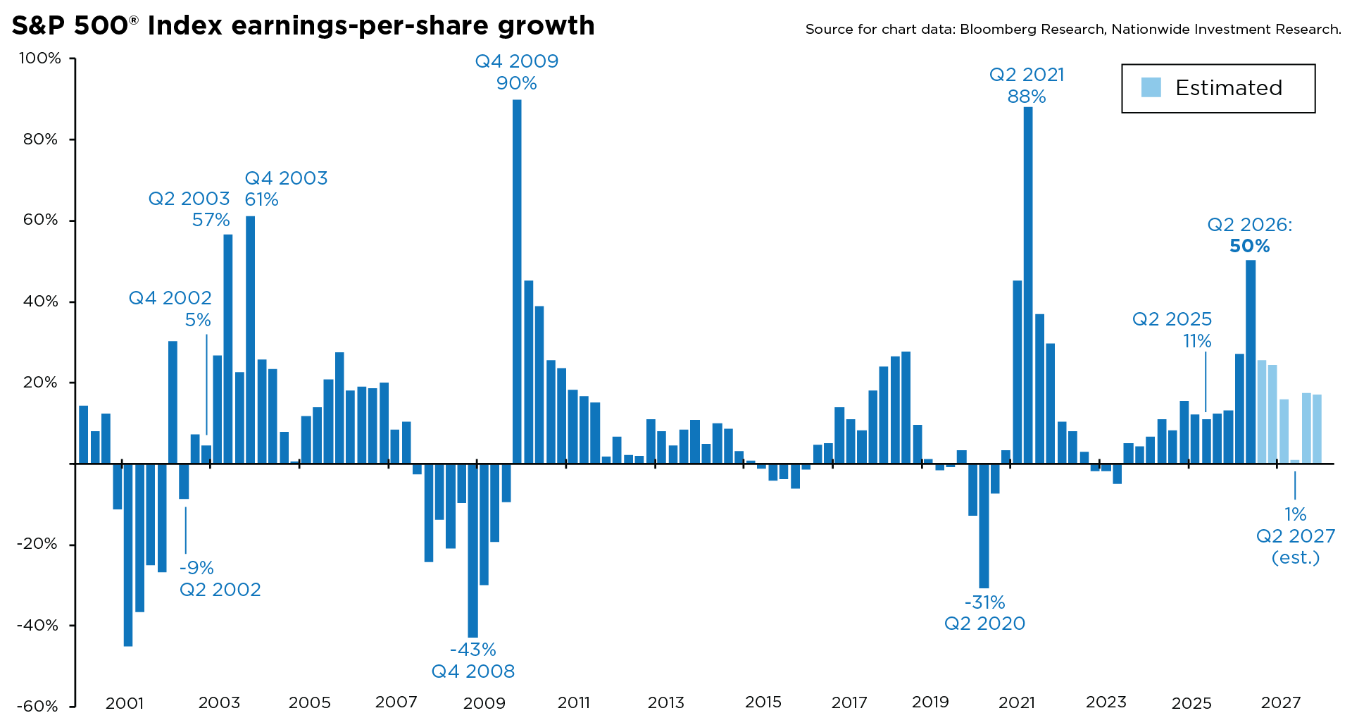 Bar chart of quarterly S&P 500 earnings-per-share growth from 2000 through estimated 2027. Growth peaks at 90% in Q4 2009, 88% in Q2 2021, and an estimated 50% in Q2 2026, following 11% growth in Q2 2025. Growth is projected to slow to about 1% by Q2 2027.