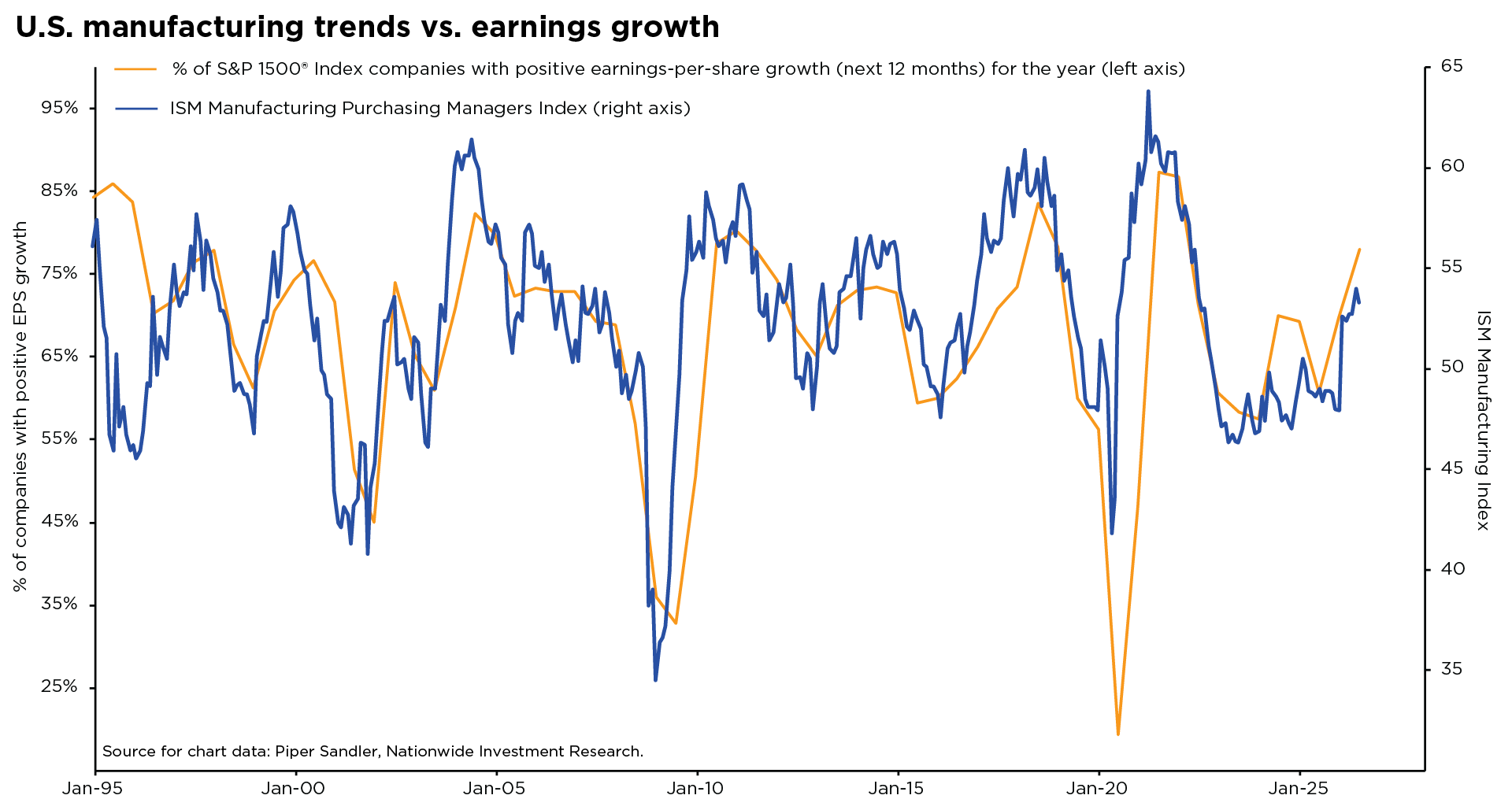 Line chart showing a close relationship between U.S. manufacturing activity and S&P 1500 earnings growth expectations since 1995.