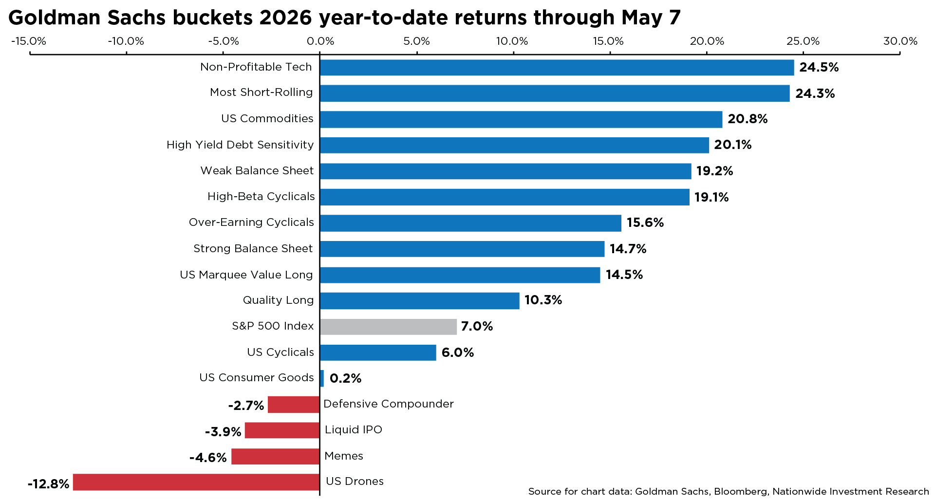 Horizontal bar chart showing Goldman Sachs thematic buckets and 2026 year-to-date returns through May 7. Leadership is led by Non‑Profitable Tech (24.5%) and short‑rolling stocks (24.3%), while laggards include US Drones (‑12.8%), Memes (‑4.6%), and Liquid IPOs (‑3.9%); the S&P 500 is up 7.0%.
