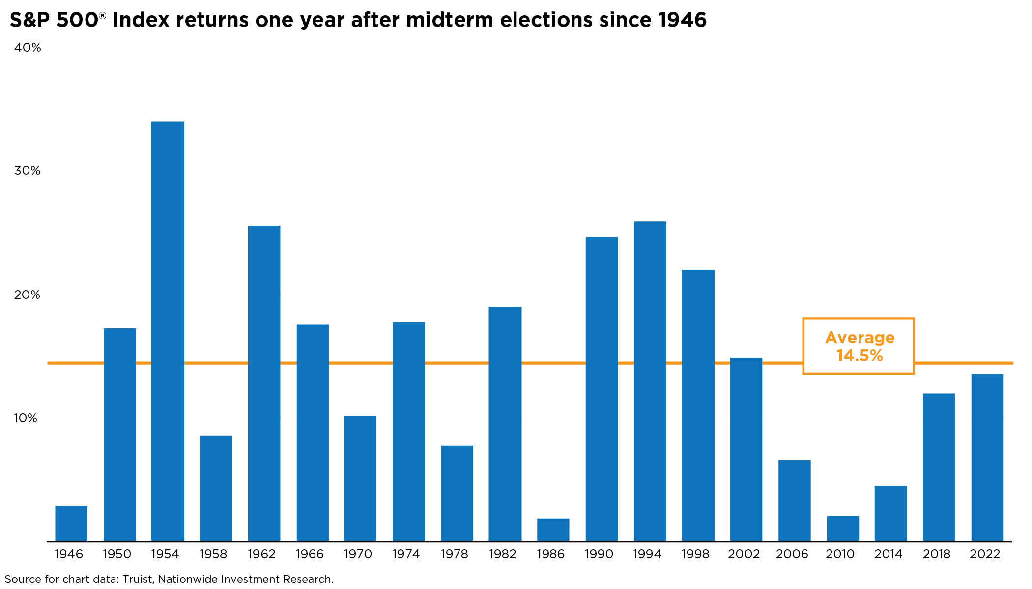 Bar chart showing S&P 500 one-year returns after each midterm election since 1946. Returns were positive after every midterm election, averaging 14.5%, with gains ranging from roughly 2% to 34%.
