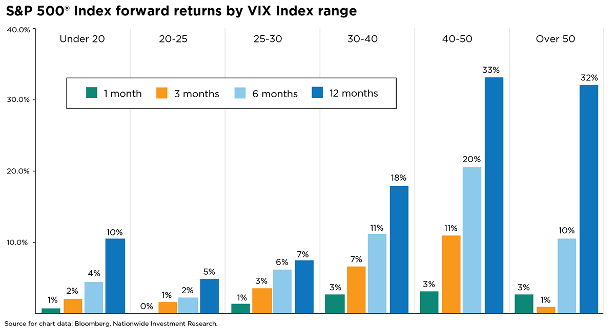 Bar chart showing S&P 500&reg; Index forward returns across different VIX volatility ranges.