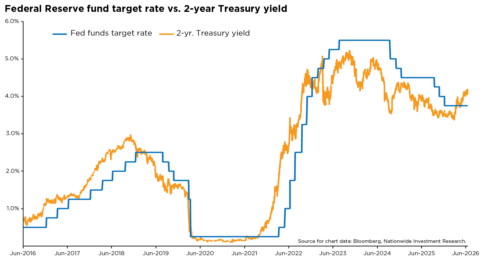 Fed funds rate and 2-year Treasury yield closely track each other, rising sharply in 2022–2023 and easing into 2026.