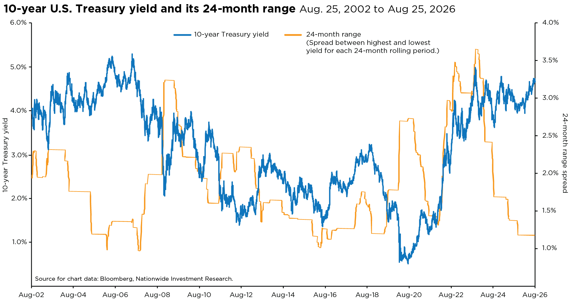 Chart comparing the 10-year U.S. Treasury yield and its rolling 24-month range from August 2002 to August 2026. The Treasury yield declines after the mid-2000s, bottoms near 0.5% in 2020, then rises above 4% after 2022 and ends near 4.7%. The 24-month range peaks during periods of large rate swings and falls to about 1.1% by 2026.