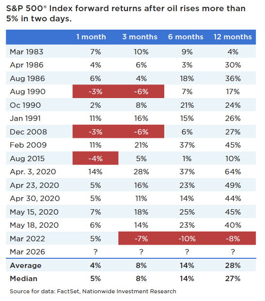 Table showing S&P 500 forward returns after past events when oil rose more than 5% in two days. Columns list 1‑, 3‑, 6‑, and 12‑month returns. Some negative periods are highlighted in red. Historical averages are 4% at 1 month, 8% at 3 months, 14% at 6 months, and 28% at 12 months. The March 2026 row shows 5% at 1 month with future periods marked as unknown.
