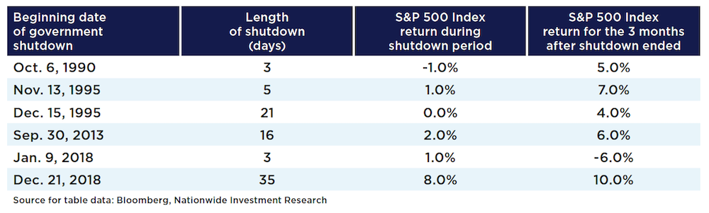 Table showing S&P 500 Index performance during and after six U.S. government shutdowns since 1990. Most shutdowns had modest market impact, with positive returns in the three months following all but one episode.