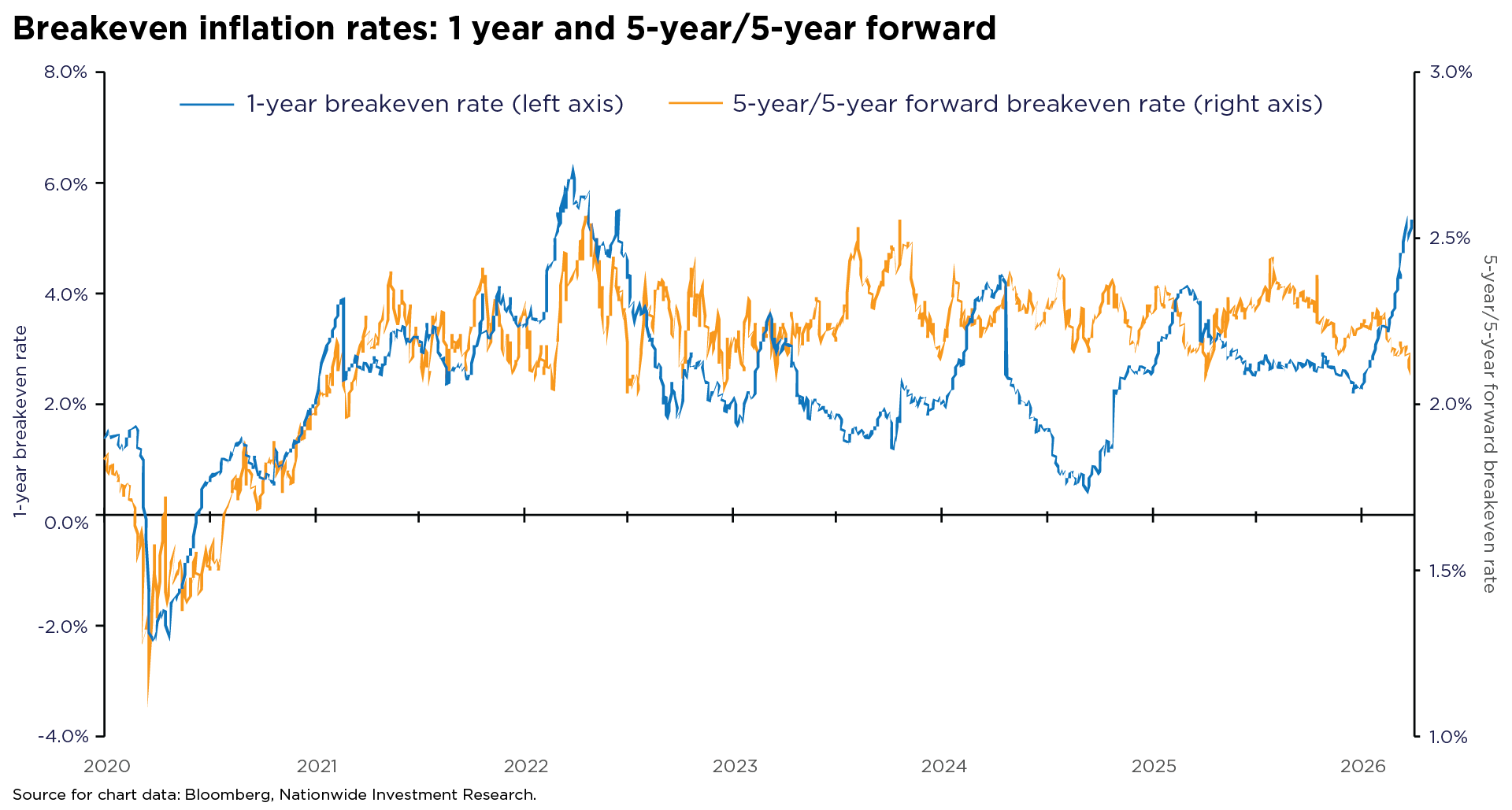 Line chart showing breakeven inflation rates from 2020 to early 2026. The 1‑year breakeven inflation rate (blue line, left axis) is highly volatile, dipping sharply below zero in 2020, peaking above 6% in 2022, falling to near 1% in 2024, and rebounding to around 5% by 2026. The 5‑year/5‑year forward breakeven inflation rate (orange line, right axis) is steadier, plunging in 2020, rising to around 2.5% in 2022, and generally fluctuating between roughly 2% and 2.5% through 2026. Source: Bloomberg, Nationwide Investment Research.