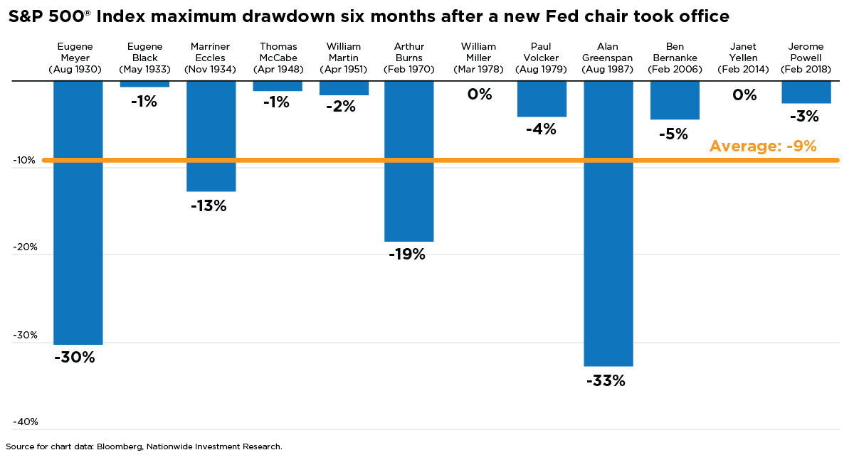 A bar chart showing the S&P 500 Index&rsquo;s maximum drawdown in the six months after various Federal Reserve chairs took office. Drawdowns range from 0% to &ndash;33%, with the largest declines under Eugene Meyer (&ndash;30%) and Alan Greenspan (&ndash;33%). The average drawdown across all chairs is &ndash;9%, marked by an orange line.