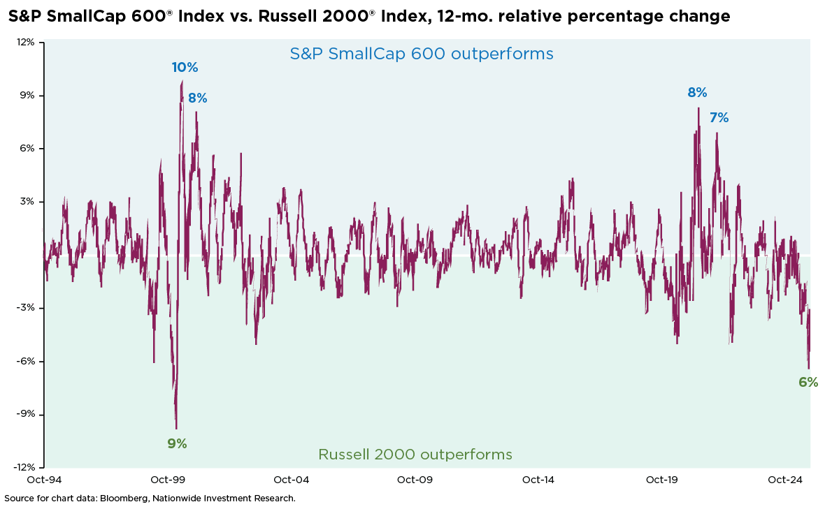 Line chart comparing the S&P SmallCap 600® Index and Russell 2000® Index on 12-month relative percentage change from October 1994 to October 2024. Positive values indicate S&P SmallCap 600 outperformance, negative values indicate Russell 2000 outperformance. Highlights include peaks of 10% and 8% in late 1999 and 2019, and troughs of -9% in 1999 and -6% in 2024.