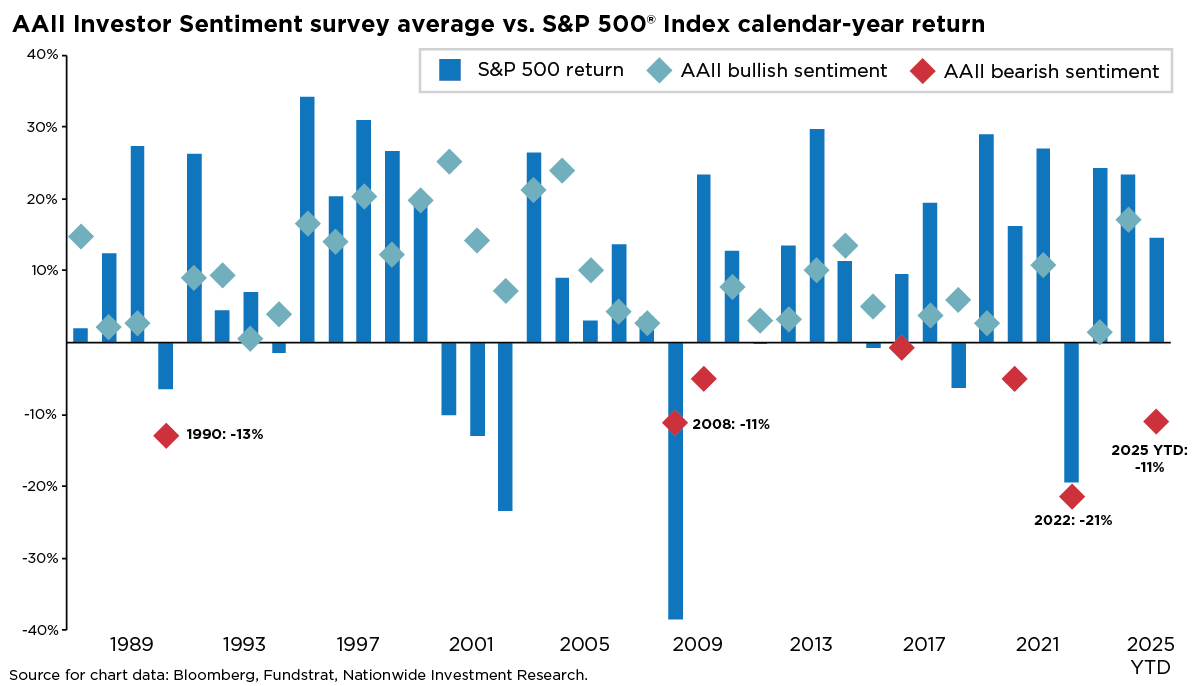 Chart comparing S&P 500 annual returns with AAII bullish and bearish sentiment averages from 1989 to 2025 YTD.