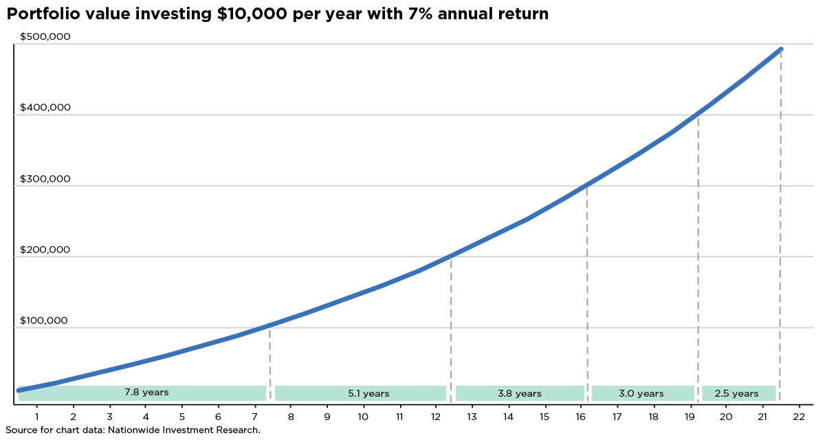 Portfolio value investing $10,000 per year with 7% annual return