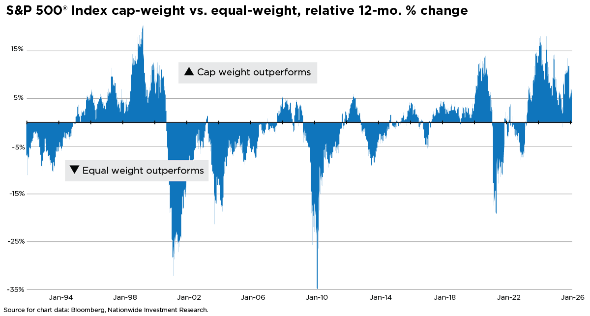 Line chart showing rolling 12‑month relative performance of S&P 500 cap‑weighted vs. equal‑weighted indexes from 1994 to 2026. Cap‑weight outperforms when the line is above zero and equal‑weight outperforms when it&rsquo;s below, with notable swings around 1999&ndash;2000, 2008&ndash;09, and 2022&ndash;24.