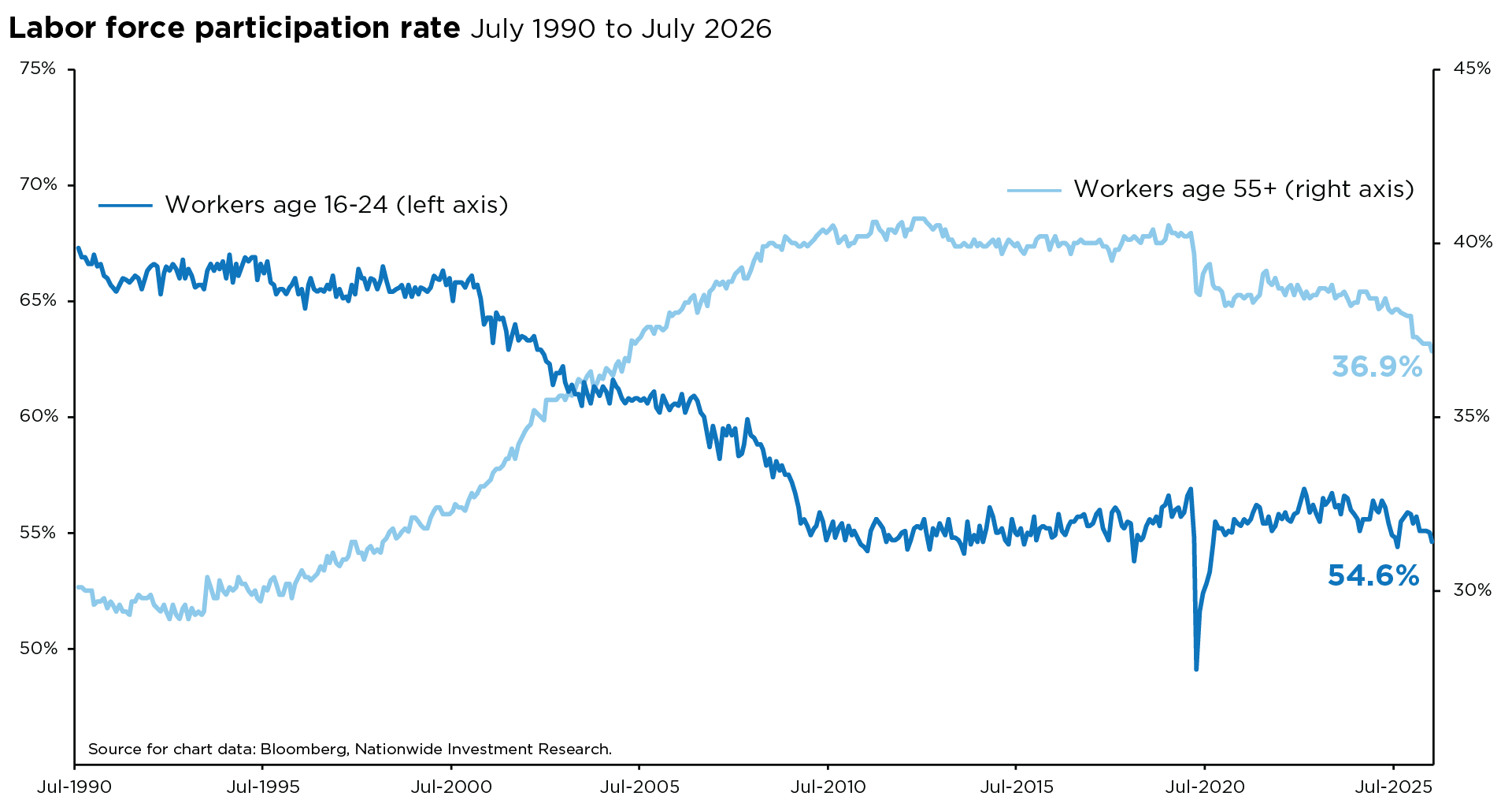 Labor force participation rates by age group from 1990 to 2026. Participation among workers ages 16-24 declined to 54.6%, while participation among workers age 55+ rose to 36.9%.