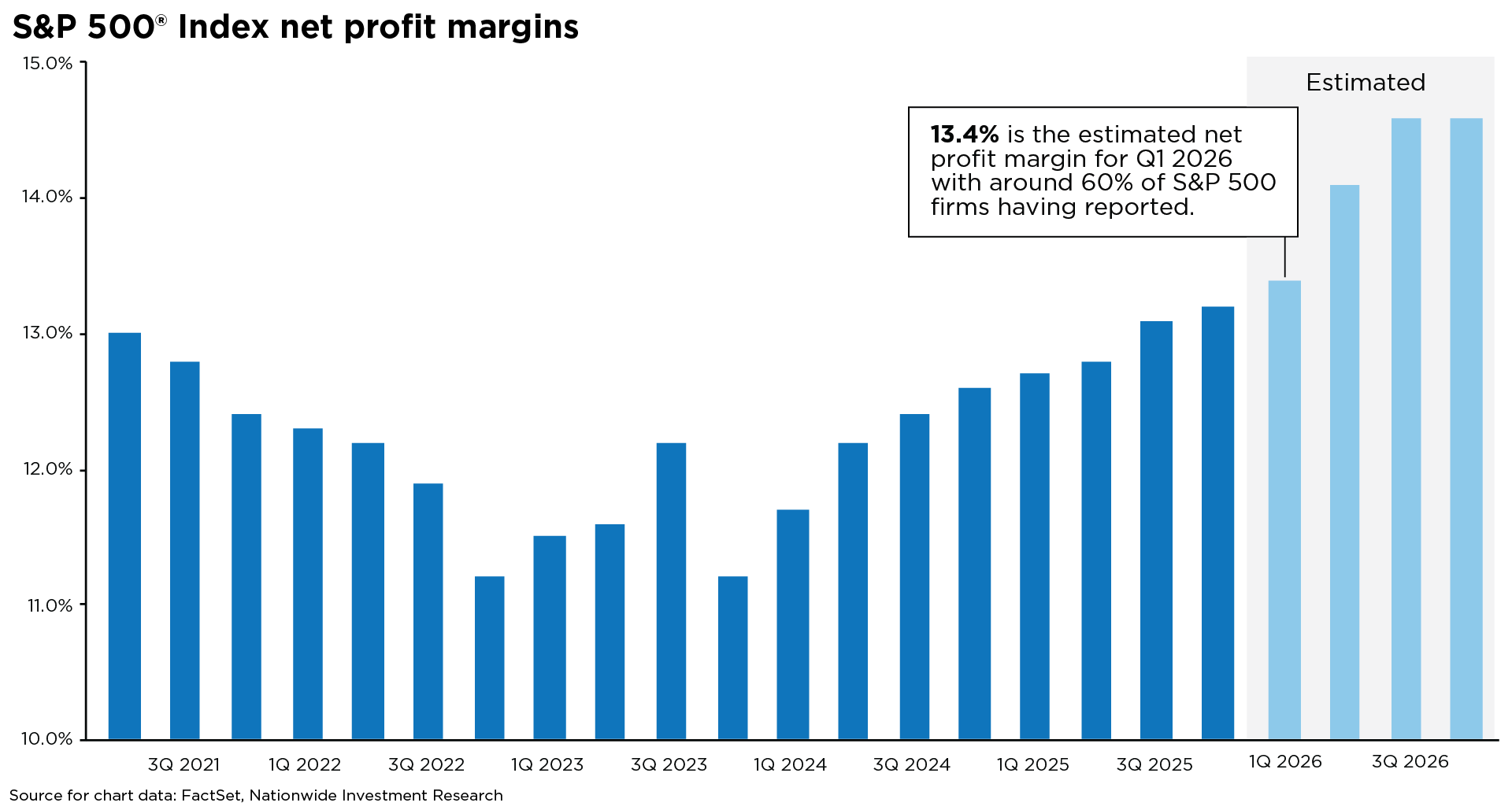 Bar chart showing S&P 500 net profit margins from 3Q 2021 through estimated 3Q 2026. Margins declined from about 13% in 2021 to roughly 11&ndash;12% in 2023, then gradually increased through 2024 and 2025. Estimated margins rise to about 13.4% in Q1 2026 and approximately 14&ndash;14.5% by late 2026. Estimated values are highlighted separately.
