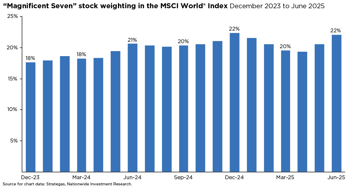 Bar chart showing the 'Magnificent Seven' stock weighting in the MSCI World® Index from Dec 2023 to Jun 2025, rising from 18% to 22%.