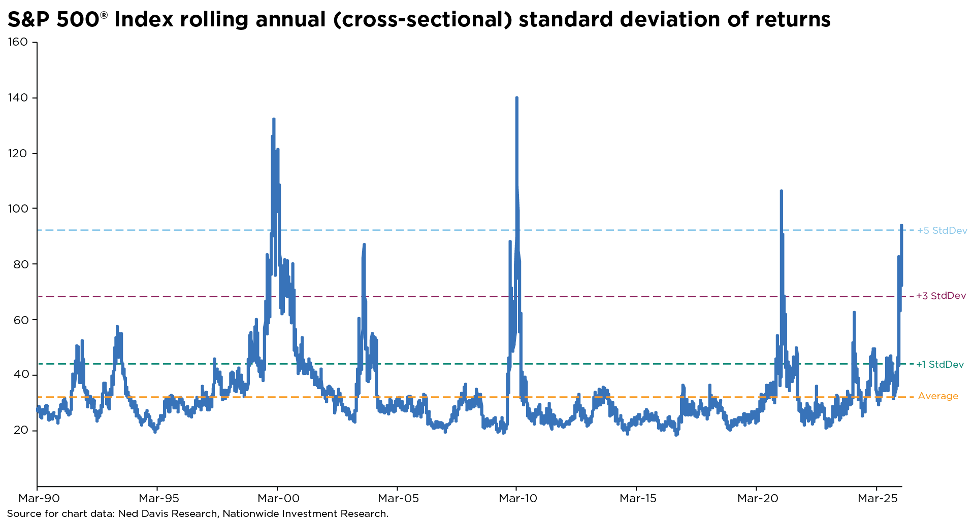 S&P 500 rolling annual cross‑sectional standard deviation of returns from 1990 to 2025, showing spikes during major market crises and elevated dispersion in recent years.