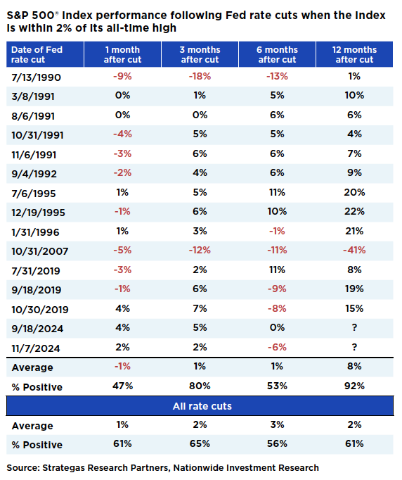 Table showing S&P 500® Index performance after Fed rate cuts near market highs. Most 12-month returns are positive, especially when cuts are proactive.
