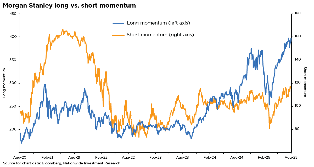 Line chart showing long and short momentum trends from August 2020 to August 2025, highlighting a sharp rise in long momentum since April 2025. Data from Bloomberg and Nationwide Investment Research.