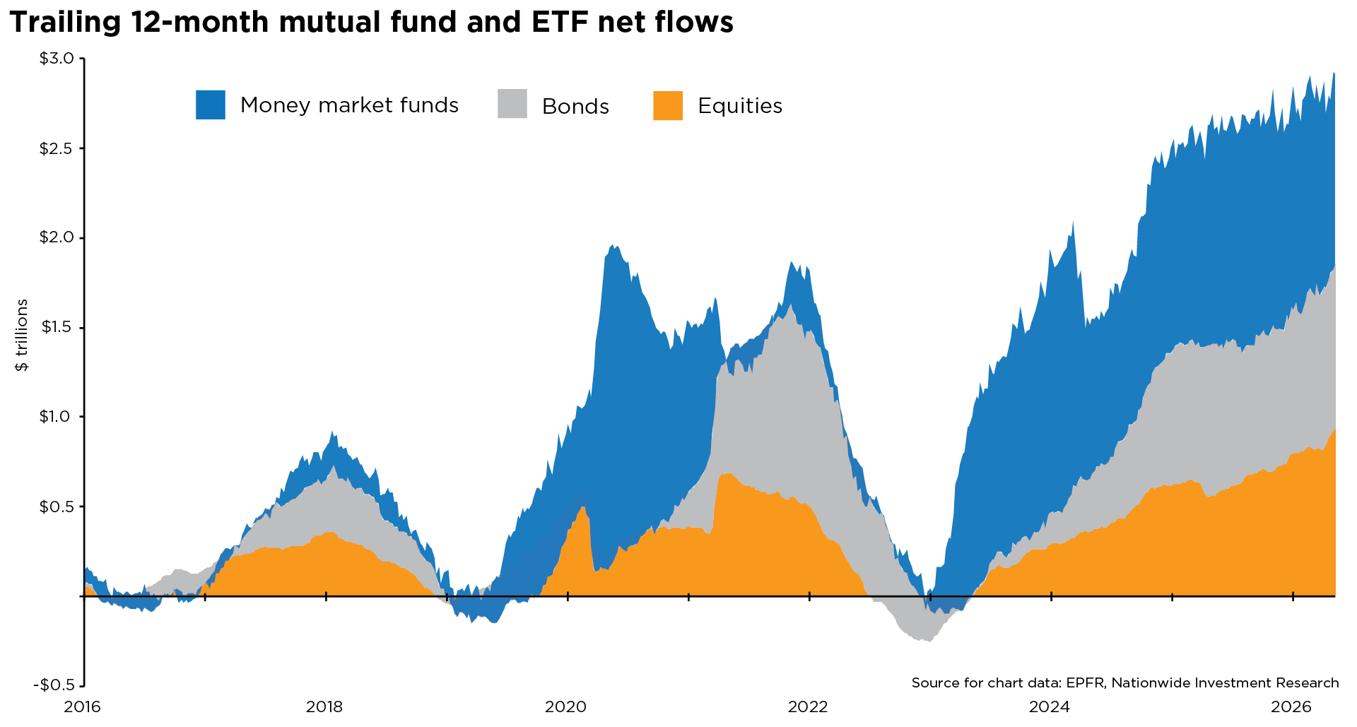 Money market fund inflows surge to near $8T, driving overall fund flows higher despite mixed trends in bonds and equities.