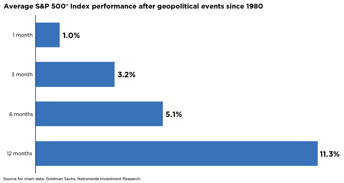Bar chart showing average S&P 500® Index returns after geopolitical events: 1 month (1.0%), 3 months (3.2%), 6 months (5.1%), 12 months (11.3%). Source: Goldman Sachs, Nationwide Investment Research.