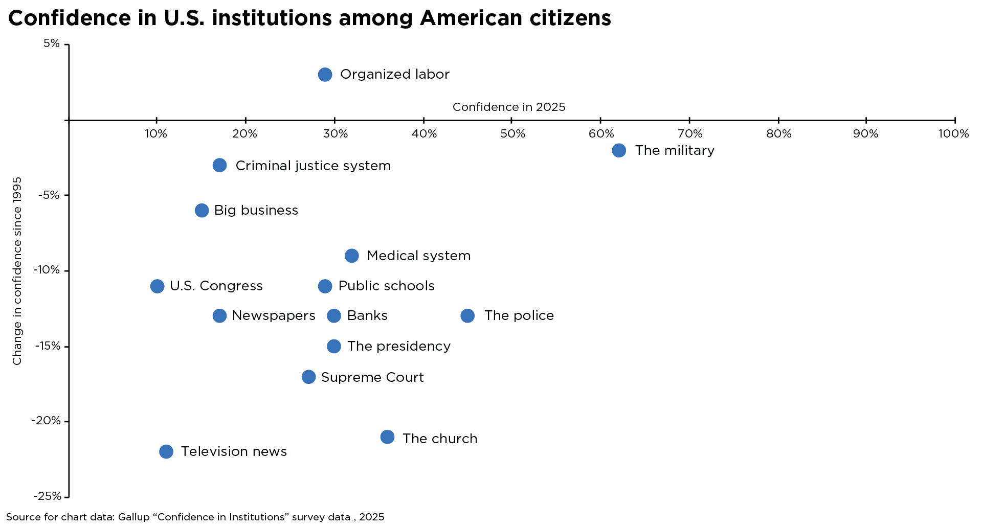 Scatter plot showing confidence in U.S. institutions in 2025 versus change since 1995. Most institutions show lower confidence than in 1995. The military has the highest current confidence at about 60 percent. Organized labor is one of the few institutions showing a slight increase. The largest declines are seen in the church and television news. Source: Gallup, 2025.