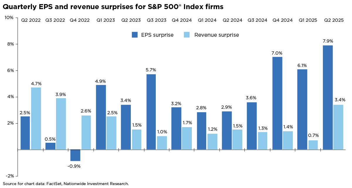 Bar chart showing quarterly EPS and revenue surprises for S&P 500 firms from Q2 2022 to Q2 2025. EPS surprises peak at 7.9% in Q2 2025; revenue surprises peak at 6.1% in Q4 2024. Overall trend shows improving performance over time.